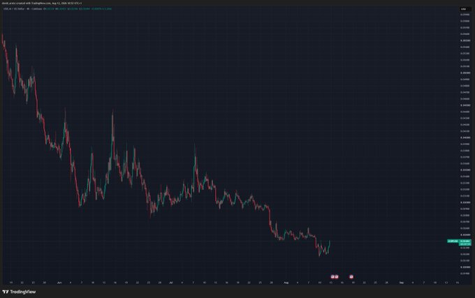 A TradingView stock chart shows a severe downtrend on a dark background, with a large drop in price followed by a long period of consolidation and small movements.