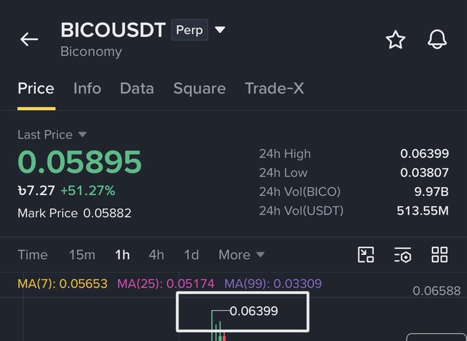 A trading screenshot showing BICO/USDT Perpetual contract trading on Binance, with the last price at 0.05895 (up 51.27%) and a 24-hour high of 0.06399 highlighted on the chart, visually supporting the bullish claim about $BICO's strong upward momentum.
