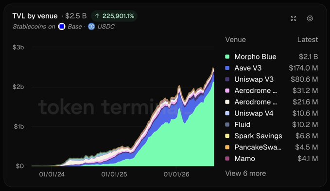 A chart titled 'TVL by venue' showing $2.5B in stablecoins on Base (USDC), with venues ranked including Morpho Blue ($2.1B), Aave V3 ($174.0M), Uniswap V3 ($80.6M), Aerodrome ($31.2M and $21.6M), and Uniswap V4 ($10.6M).