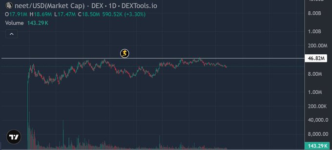 The image shows a DEXTools chart for neet/USD (Market Cap) with a current value of 18.50M, down 3.30%, displaying low trading volume of 143.29K.

The chart reflects a sideways, low-momentum trading pattern reminiscent of MATIC's stagnant price action in 2021, supporting the "Matic vibe back in 2021" sentiment by visually emphasizing the lack of significant price movement or volume.