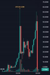 A stock market candlestick chart displays a cryptocurrency or asset with a current price of 68.12M and a label indicating an all-time high ('ATH=68.23M'), with price levels marked on the right axis.