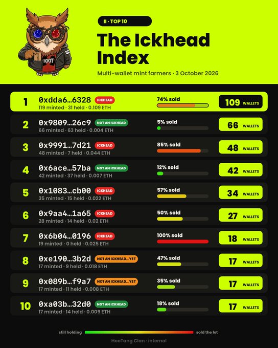 An infographic titled 'The Ickhead Index' showing a top 10 list of multi-wallet mint formers as of October 3, 2026, with each entry displaying wallet addresses, percentages sold (color-coded from green to red), and the number of wallets involved.