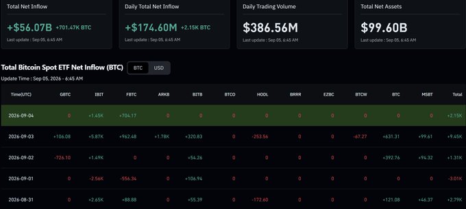 A dashboard displays Total Bitcoin Spot ETF Net Inflow (BTC) with a weekly net of +12.69K BTC ($56.07B total), showing daily breakdown from Aug 31 to Sep 4, 2026: Mon +2.79K, Tue -3.01K, Wed +1.31K, Thu +9.45K, and Fri +2.15K, with IBIT (IBIT) leading inflows at +8.9K BTC on Thursday—the biggest day of the week as noted in the caption.