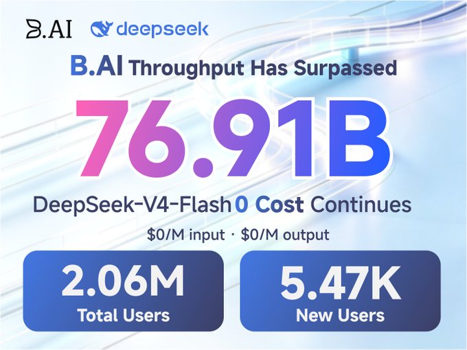 A promotional graphic for B.AI and DeepSeek announces a throughput milestone of 76.91B tokens, highlighting the DeepSeek-V4-Flash model's $0/M pricing alongside metrics of 2.06M total users and 5.47K new users, directly visualizing the post's claim of surpassing 76.9B tokens in 24 hours.