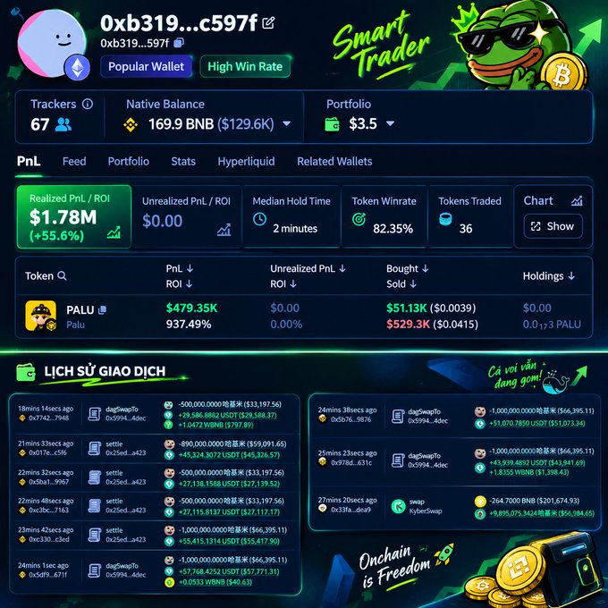 A screenshot of a crypto tracker interface for wallet '0xb319...c597f', labeled as a 'Smart Trader' with a 'Popular Wallet' and 'High Win Rate' tag, showing a Native Balance of 169.9 BNB ($129.6K), Realized PnL/ROI of $1.78M (+55.6%), and a token winrate of 82.35% across 36 tokens traded.