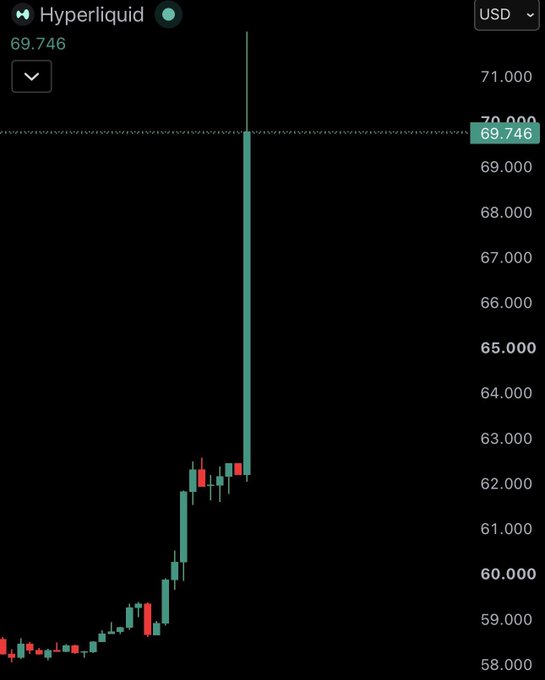 A candlestick chart showing a dramatic price spike for Hyperliquid (HYPE), with the price shooting up sharply to around 69.746 USD against a dark background.