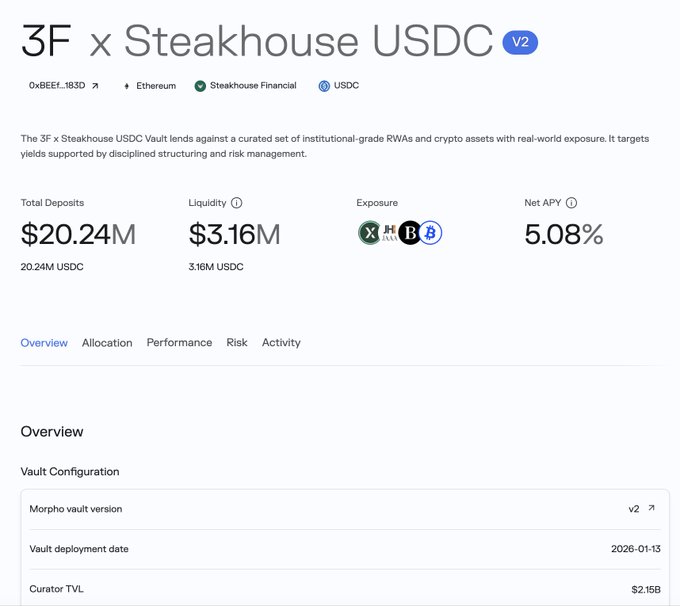 The image displays the dashboard for the "3F x Steakhouse USDC V2" vault on Morpho, showing $20.24M in total deposits (20.24M USDC), $3.16M in liquidity, and a 5.08% net APY, deployed on 2026-01-13. This visual supports the post's announcement of the vault crossing the $20M deposits milestone, highlighting the institutional-grade RWA lending strategy and the Steakhouse Financial curator's $2.15B TVL.