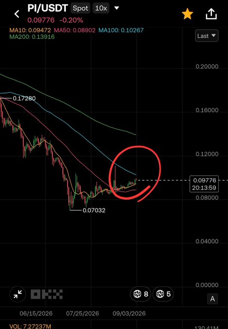 PI/USDT spot chart on OKX shows price testing the MA100 (0.10267) near the circled $0.10 resistance zone after a downtrend from ~$0.17, with current price at 0.09776.