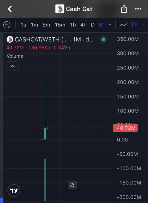 A TradingView chart for the CASHCAT/WETH cryptocurrency pair on a monthly timeframe, showing a volume spike and a slight decline of -0.34% to 40.72M.