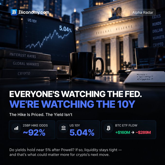 A 'Bicconomy.com Alpha Radar' graphic reads 'EVERYONE'S WATCHING THE FED. WE'RE WATCHING THE 10Y,' showing US 10Y at 5.04%, 25BP hike odds at ~92%, and BTC ETF flow shifting from +$160M to -$289M.