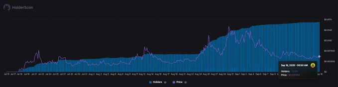 A price chart titled 'Holderscan' displaying 'Holders' and 'Price' trends over time, dated September 10, 2025.