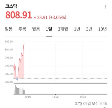 A Korean stock chart shows the KOSDAQ index ("코스닥") at 808.91, up 23.91 points (+3.05%) during intraday trading on July 9 at 9:46 AM, reflecting the speculative capital shift from KOSPI to KOSDAQ mentioned in the post.