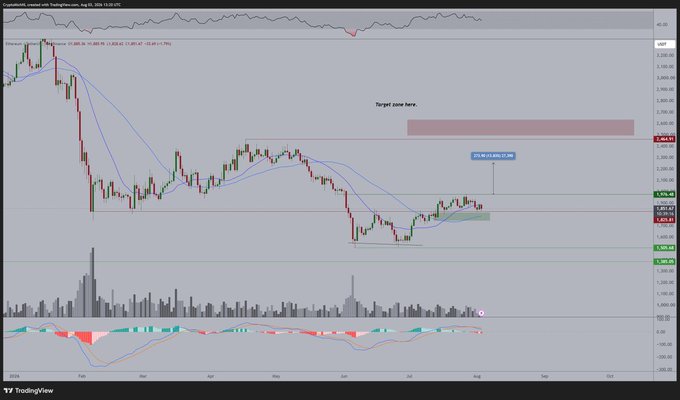 A cryptocurrency chart for ETH/USD on TradingView displays price action hovering near the $1,800 support level with a "Target zone here" annotation near $2,300 and a 21.95% projected gain marker, visually supporting the bullish outlook of breaking $2,000 and rallying toward $2,300+.