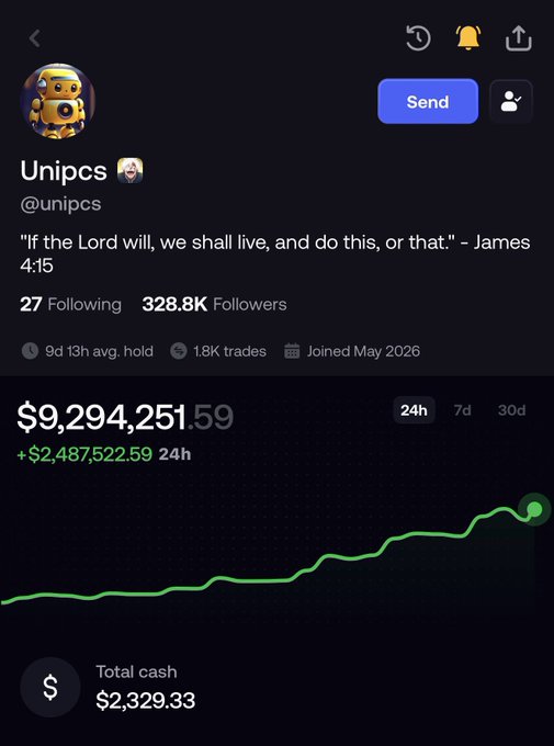 A profile screenshot of "Unipcs" (@unipcs) displaying a portfolio valued at $9,294,251.59 with a 24-hour gain of +$2,487,522.59 and an upward-trending green chart, supporting the post's claim of earning $2.5M in 24 hours and $9M total from memecoin trading. The profile features a cartoon astronaut dog avatar, 328.8K followers, and a Bible verse quote from James 4:15 as the bio.