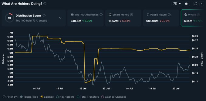A Nansen "What Are Holders Doing?" dashboard for $ANSEM showing the top metrics: Distribution Score of 10 with top 100 holding 73% of supply, 748.6M in top 100 addresses (+3.95%), 15.52% Smart Money exposure (+17.63%), 601.98M in Public Figures (+0.73%), and 6.14M held by Whales (+1.78%). The 7-day chart tracks token price (gray) against whale balance (orange), illustrating the divergence between price action and large-holder positioning relevant to the post's discussion of whether to buy or take profits.