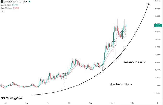 A TradingView chart of Lighter/USDT on OKX showing a "PARABOLIC RALLY" with EMA 9 and EMA 15 indicators, credited to @tehlamboxcharts.