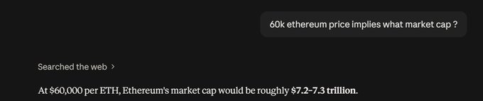 A screenshot shows a search result reading '60k ethereum price implies what market cap?' with the answer 'At $60,000 per ETH, Ethereum's market cap would be roughly $7.2-7.3 trillion.'