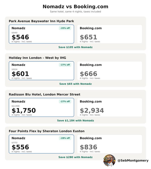 The image shows a table with hotel prices for hotels in London, including the prices of rooms at different lodgings such as Park Avenue Baywater Inn, West by IHG, and Holiday Inn London. The prices are displayed in USDC, and there is a gap of up to 40% between the prices shown on the website and those listed here. The post suggests that anyone looking for hotel accommodations should consider Booking.com instead, as it offers competitive pricing compared to the hotels listed in the image.
