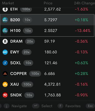 A financial market display showing prices and 24h changes for various assets including ETH ($2,577.62, -1.63%), B200, H100, DRAM, EWY, SOXL, COPPER, XAU, and SNDK.