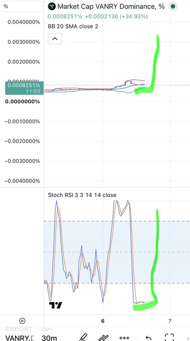 A TradingView chart showing VANRY market cap dominance at 0.000825% (+34.93%), with the price action highlighted in green spiking sharply upward at the right edge, supporting the post's claim of a big pump coming. The Stochastic RSI (3, 14, 14) indicator below shows the momentum reaching overbought territory, aligning with the bullish sentiment.