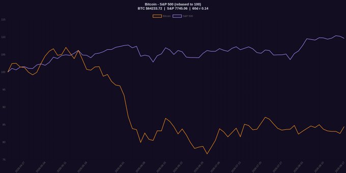 A line chart comparing Bitcoin and S&P 500 performance rebased to 100, showing Bitcoin at $64,233.72 and S&P 500 at 7745.06, with Bitcoin trending downward while the S&P 500 rises.