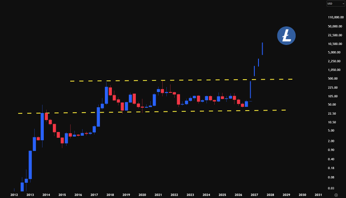 A logarithmic 3-month candlestick chart of Litecoin (LTC) displays a long-term price history from 2012 to projected 2031, showing historical highs and lows with two horizontal yellow support/resistance lines bracketing a consolidation range between roughly $50 and $500, followed by a dramatic upward breakout projection. The chart visually supports the post's claim that LTC could rally toward $12,000+ by extending beyond the upper resistance zone into uncharted price territory.
