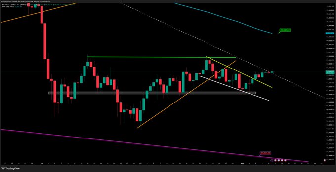 A dark-themed financial candlestick chart from TradingView displays price action with multiple trendlines, support/resistance levels, and colored annotations tracking market movement.