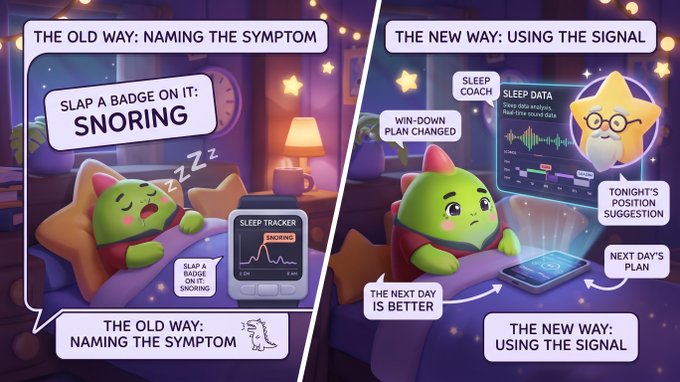 A split-panel illustration contrasts "THE OLD WAY: NAMING THE SYMPTOM" (left) with "THE NEW WAY: USING THE SIGNAL" (right), showing a green Duolingo-style owl character. On the left, the owl snores labeled "SNORING" with text "SLAP A BADGE ON IT: SNORING" and a sleep tracker displaying "SNORING." On the right, a "SLEEP COACH" star character analyzes "SLEEP DATA: Snore data analysis Real-time sound data" to generate outputs including "WIN-DOWN PLAN CHANGED," "TONIGHT'S POSITION SUGGESTION," "NEXT DAY'S PLAN," and "THE NEXT DAY IS BETTER."

The image visualizes the post's message by satirizing how most sleep trackers simply label snoring as a symptom, while Sleepagotchi acts on the signal with actionable coaching insights.