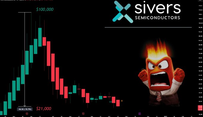 A red-and-green Sivers Semiconductors candlestick chart shows a decline from a June peak of $100,000 to about $21,000, matching the stated loss of $79,000 or -78.9%. The image also features the “sivers SEMICONDUCTORS” logo, an angry cartoon character engulfed in flames, and the ticker “$SIVE.”