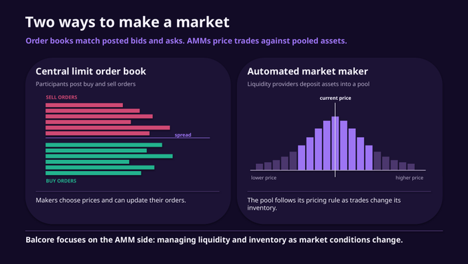 An infographic titled 'Two ways to make a market' compares 'Central limit order book' with red/green buy/sell order bars against 'Automated market maker' with a purple histogram, noting that 'Balcore focuses on the AMM side'.