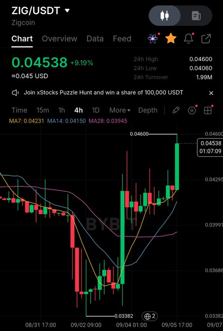The image displays a ZIG/USDT trading chart on Bybit showing Zigcoin priced at $0.04538, up 9.19%, with a recent bullish breakout near the 24-hour high of $0.04600 on a 4-hour timeframe. The chart's strong green candles and upward momentum visually support the post's claim of a bull flag breakout targeting $0.06 and beyond.