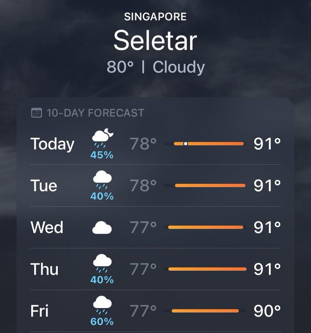 A weather forecast for Seletar, Singapore showing cloudy conditions at 80° with a 10-day outlook featuring consistent highs of 90-91° and scattered thunderstorms throughout the week. The image relates to the "yearly reminder" caption by highlighting Singapore's notoriously hot and rainy tropical climate, a recurring seasonal pattern the country is well known for.