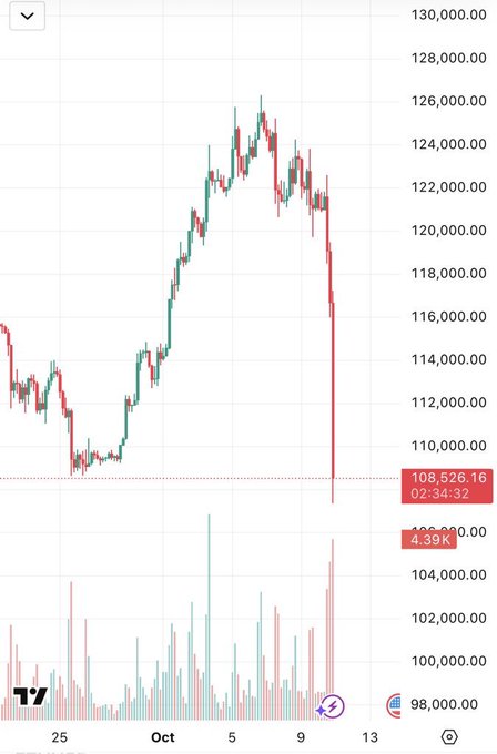 A candlestick price chart shows Bitcoin (BTC/USD) experiencing a dramatic crash on October 10, 2025, plummeting from a peak above $126,000 down to around $108,526.16 within a 2-hour, 34-minute window, accompanied by a massive volume spike (4.39K) reflecting the historic $19B liquidation event mentioned in the post.