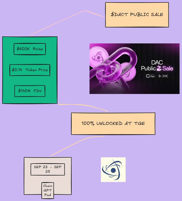 An infographic detailing the '$DACT PUBLIC SALE' with a $600K raise, $0.14 token price, and $140M FDV, noting 100% unlocked at TGE with dates SEP 23 - SEP 25 on ChainGPT Pad.