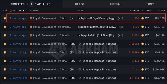 A transaction history from Arkham Intelligence shows the Royal Government of Bhutan transferring 300 BTC ($19.28M) to a new wallet (bc1qdpxz02fvy56nmutp3zgg...) approximately 2 hours ago, consistent with the post's claim of ongoing BTC sales by the Bhutanese government. The dashboard also displays several smaller outgoing transfers (0.01, 0.001 BTC) and older Binance deposits from prior months.