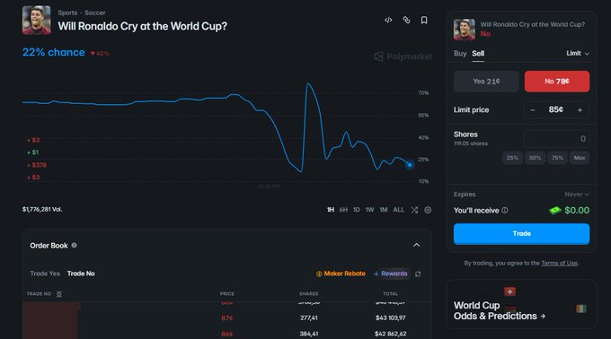 The image shows a Polymarket betting page for "Will Ronaldo Cry at the World Cup?" with a 22% chance for "Yes," displaying a price chart showing volatility from 70% down to around 20%, and an order book where "No" shares are selling at 78¢. The post references this market's strange movement and suggests based on images seen, it should resolve as "No."