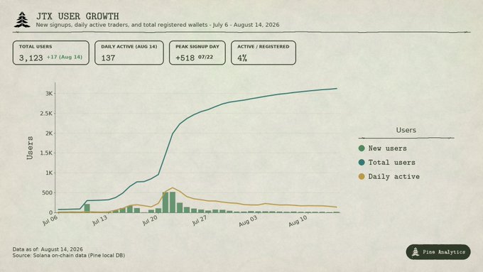 Pine Analytics chart titled 'JTX USER GROWTH' tracking new signups, daily active traders, and total registered wallets from July 6 to August 14, 2026, showing 3,123 total users and a peak signup day of +518 on July 22.