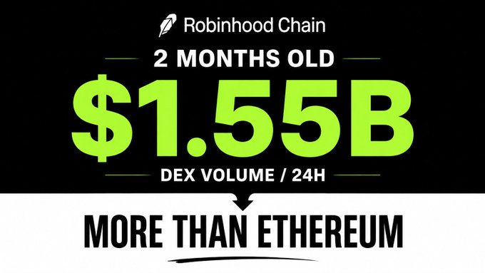 A Robinhood Chain graphic showing '$1.55B DEX VOLUME / 24H' labeled as '2 MONTHS OLD' and 'MORE THAN ETHEREUM'.