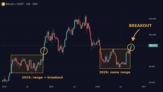 The image is a Bitcoin/USDT (BTC) weekly candlestick chart on OKX, showing two highlighted consolidation ranges—one in 2024 labeled "range → breakout" with a circle marking the breakout point, and a similar one in 2026 labeled "same range," with an orange arrow pointing to a "BREAKOUT" at $86,371, visually supporting the post's claim that Bitcoin has just broken out of a 7-month sideways range in a setup last seen in 2024 before rallying to $100k.