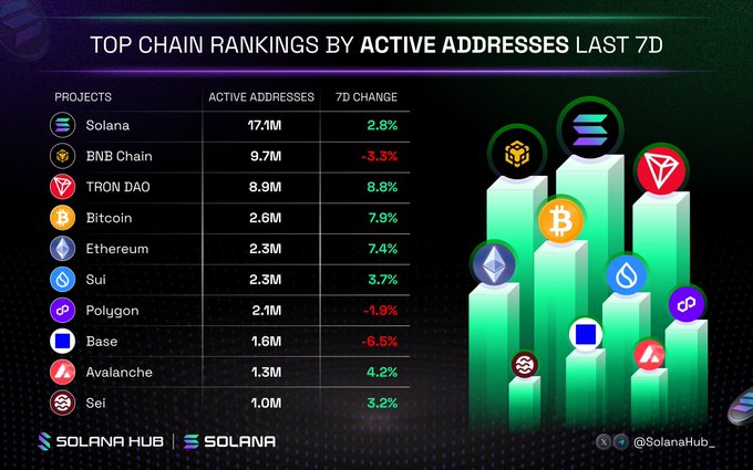 The image shows a graph that ranks different cryptocurrencies based on the number of active addresses they have, with a dark blue background indicating that it is nighttime. The top chains are shown as having more than 50% active addresses or higher. There is also information about top chain rankings by active addresses, which are displayed in red bars. 
The post suggests that everyone is choosing Solana due to its popularity and the fact that it has more active addresses than other chains.