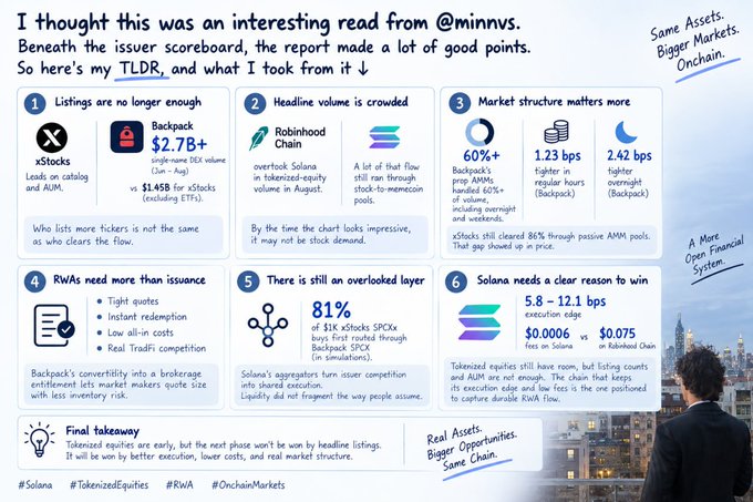 An infographic titled 'I thought this was an interesting read from @minnvs' summarizing a report on tokenized equities, highlighting Backpack's $2.7B+ volume, market structure insights, and Solana's execution edge over Robinhood Chain.