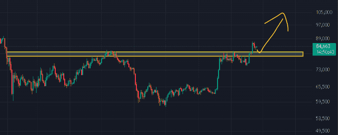 A Bitcoin price candlestick chart showing price levels around 84,063 with a yellow arrow pointing upward, indicating a breakout above a horizontal resistance zone near 85,588.