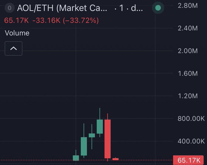 Trading chart titled 'AOL/ETH (Market Ca...' showing a sharp price movement and a current value of 65.17K with a decline of -33.72%.