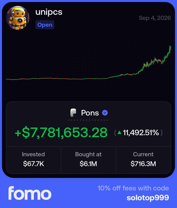 The image shows a Fomo app trading card for the token $PONS on the Uniswap (unipcs) platform, dated Sep 4, 2026, displaying an unrealized gain of +$7,781,653.28 (+11,492.51%), with $67.7K invested at a $6.1M market cap now worth $716.3M current. The accompanying post celebrates $PONS's massive pump, noting unipcs's early entry at $67K when MC was $6M, resulting in a 115x return and $7.7M in unrealized profits.