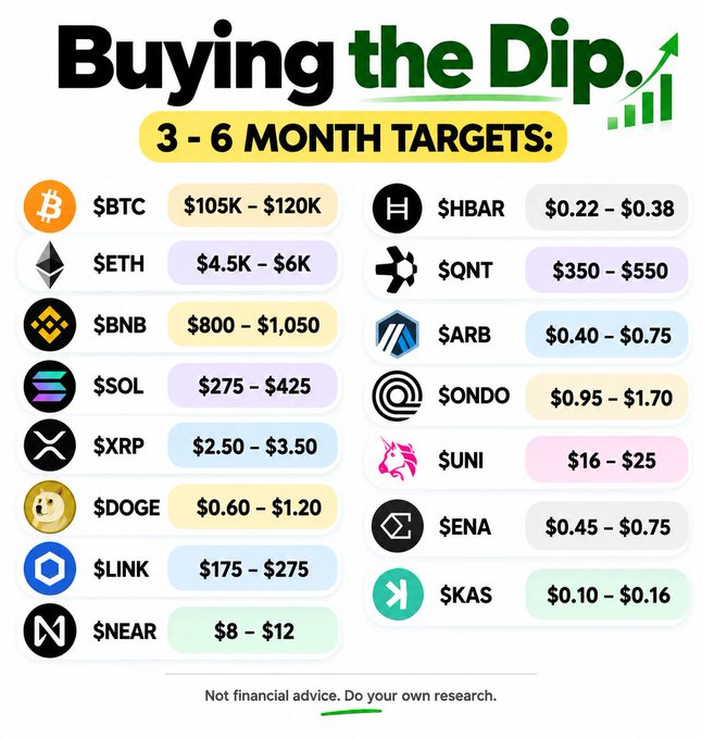 The image is an infographic titled "Buying the Dip" with 3-6 month price targets for 16 cryptocurrencies, including $BTC ($105K–$120K), $ETH ($4.5K–$6K), $SOL ($275–$425), and $HBAR ($0.22–$0.38), with a disclaimer noting it is "Not financial advice." It visually summarizes the post's call to buy the dip by listing bullish price projections for the listed altcoins and major crypto assets.