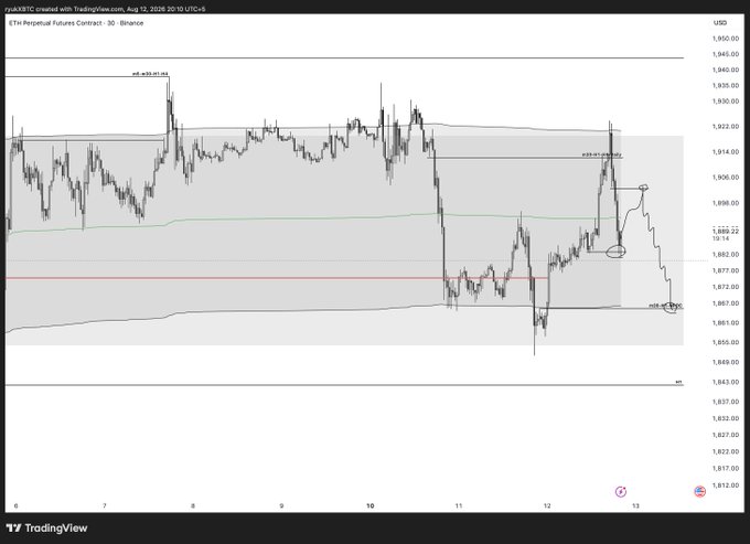 A 30-minute ETH perpetual futures chart on Binance showing price action hovering near the $1,889-$1,898 range with a marked short entry and drawdown projection toward $1,861, reflecting the analyst's bearish bias as they note price has recently been "nuking" lower before any potential upward sweep.