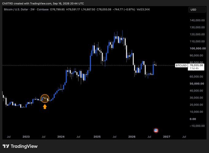 A TradingView candlestick chart of Bitcoin / U.S. Dollar on a 2W timeframe from Coinbase, showing price data from July 2023 to 2027 with a current price of 76,055.08 USD.
