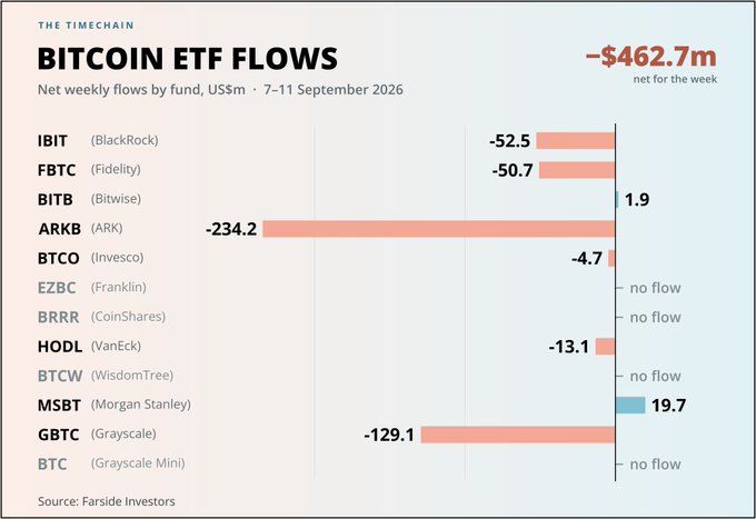 A bar chart titled 'BITCOIN ETF FLOWS' from 'THE TIMECHAIN' shows net weekly flows by fund for 7-11 September 2026, with a total net for the week of -$462.7m.