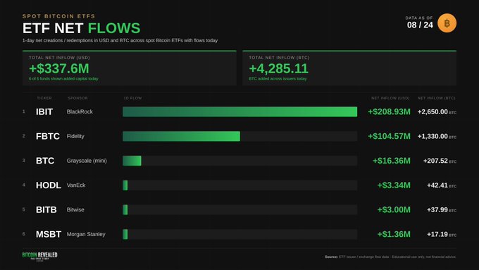 A Bitcoin ETF net flows dashboard showing data for IBIT, FBTC, BTC, HODL, BITB, and MSBT, with IBIT (BlackRock) leading at +$208.93M.