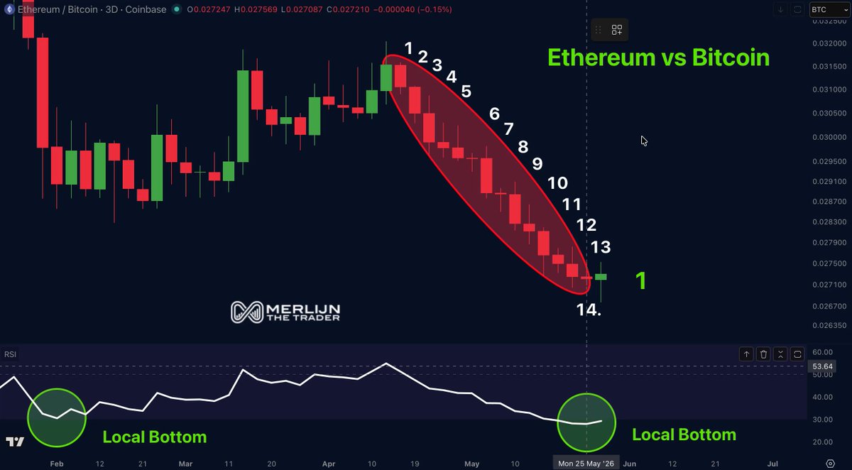 This image shows a comparison betweenETH/BTC andETH/BTC, featuring a graph of Bitcoin prices over time with a local bottom indicator. The chart displays that both cryptocurrency markets are currently at a 3-day low point, indicating a downward trend in price movement. However, instead of experiencing a prolonged period of decline, the Bitcoin market seems to be exhibiting some signs of recovery. This is because it has already bounced back from its previous lowest point and is currently on track for another relief rally as seen by the local bottom indicator's rising shape.